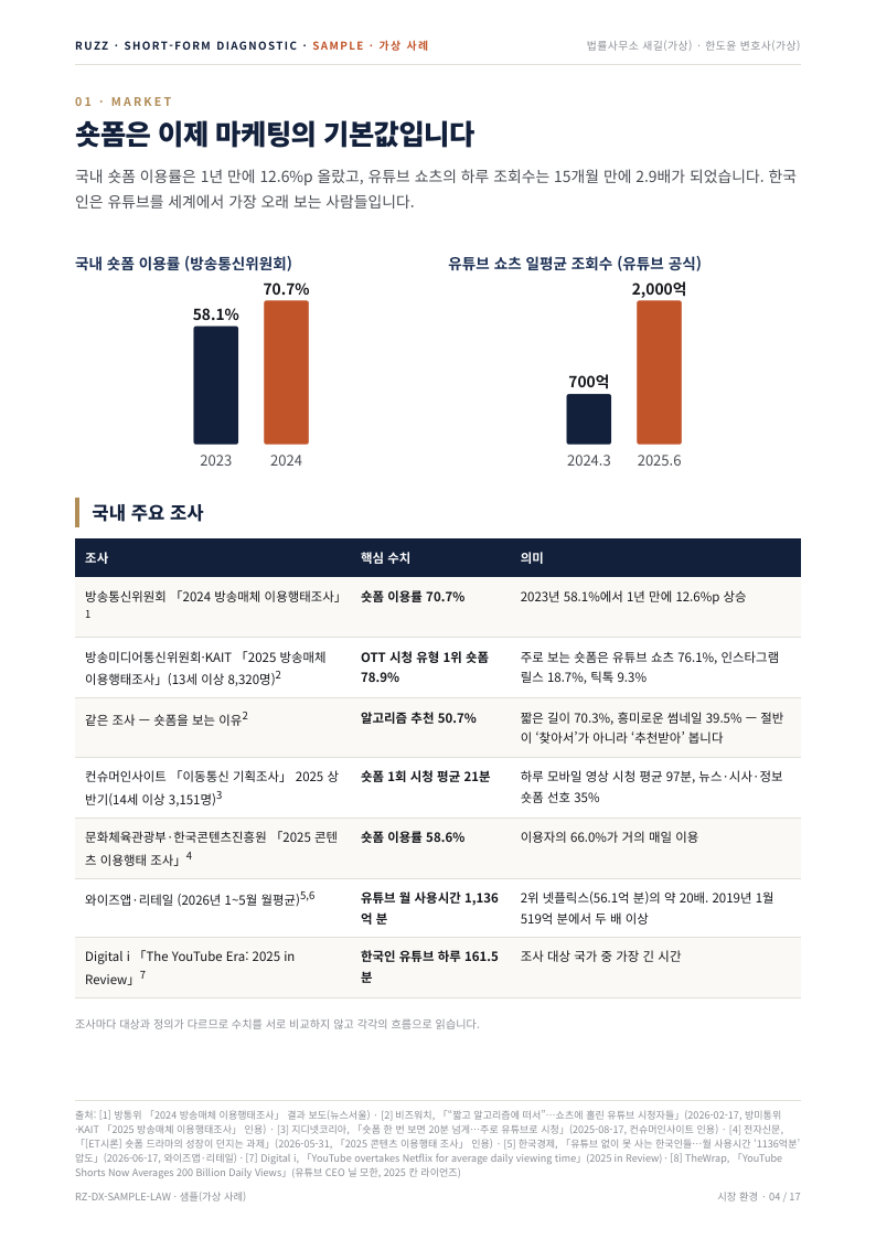 샘플 보고서 시장 환경 — 국내 숏폼 조사