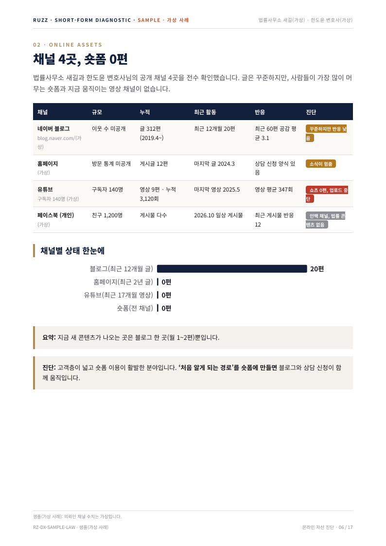 샘플 보고서 온라인 자산 — 채널별 현황