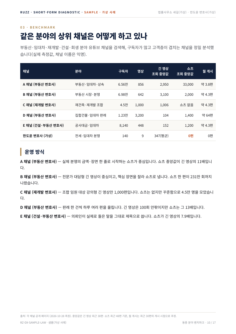 샘플 보고서 동종 분야 채널 비교