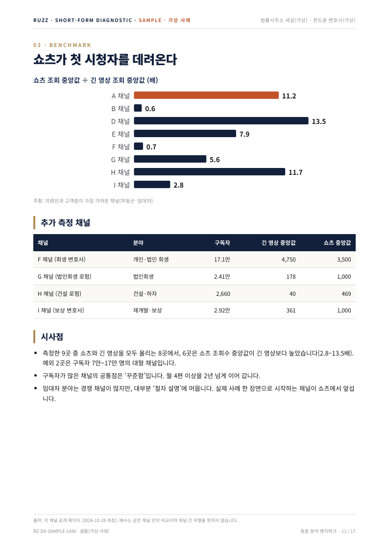 샘플 보고서 쇼츠와 긴 영상의 조회 차이